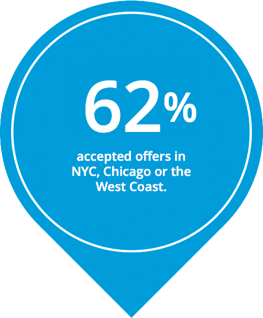 62% accepted offers in the Northeast, Chicago, the West Coast pin icon